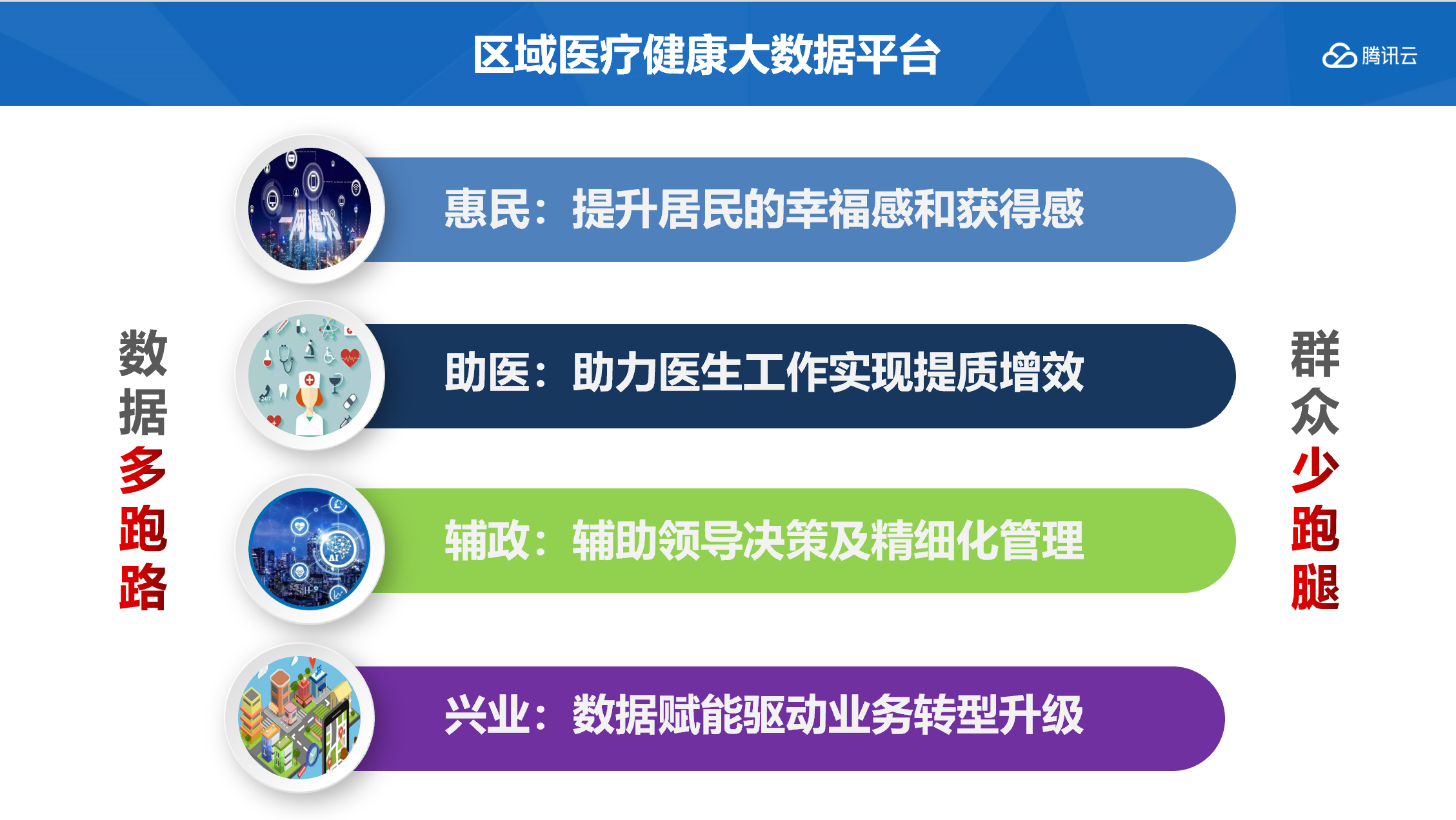区域健康医疗大数据平台-腾讯云市场